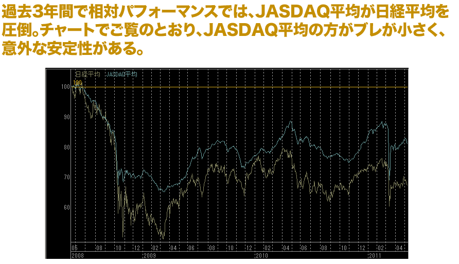 過去3年間で相対パフォーマンスでは、 JASDAQ平均が日経平均を圧倒。 チャートでご覧のとおり、JASDAQ平均 の方がブレが小さく、意外な安定性がある。 